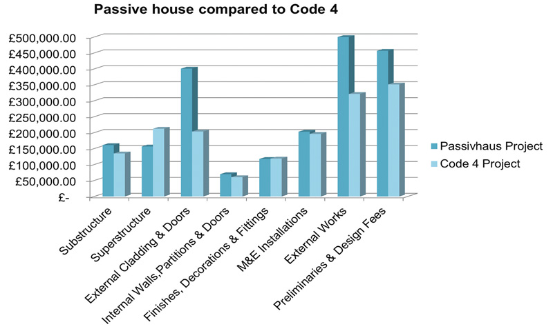 A cost analysis of a passive house scheme & comparable scheme built to level 4 on the UK’s Code for Sustainable Homes. Courtesy of Davis Langdon, an AECOM Company A cost analysis of a passive house scheme & comparable scheme built to level 4 on the UK’s Code for Sustainable Homes. Courtesy of Davis Langdon, an AECOM Company