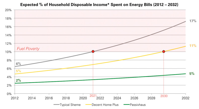 When will UK households on twice average income be in fuel poverty (assuming current rate of 8%pa fuel price inflation)? In a typical home with just basic loft lagging: 2021. A ‘decent homes’ basic upgrade (50mm wall insulation, double glazing & new boiler) puts it off till 2030. Passive house/Enerphit occupants are protected for the foreseeable future. Note Ireland, Scotland, Wales & Northern Ireland would all fare worse than the UK average. Graphic courtesy of Eight Associates. Passive house data thanks to Paul Davis + Partners/Octavia Housing/Princedale Homes When will UK households on twice average income be in fuel poverty (assuming current rate of 8%pa fuel price inflation)? In a typical home with just basic loft lagging: 2021. A ‘decent homes’ basic upgrade (50mm wall insulation, double glazing & new boiler) puts it off till 2030. Passive house/Enerphit occupants are protected for the foreseeable future. Note Ireland, Scotland, Wales & Northern Ireland would all fare worse than the UK average. Graphic courtesy of Eight Associates. Passive house data thanks to Paul Davis + Partners/Octavia Housing/Princedale Homes