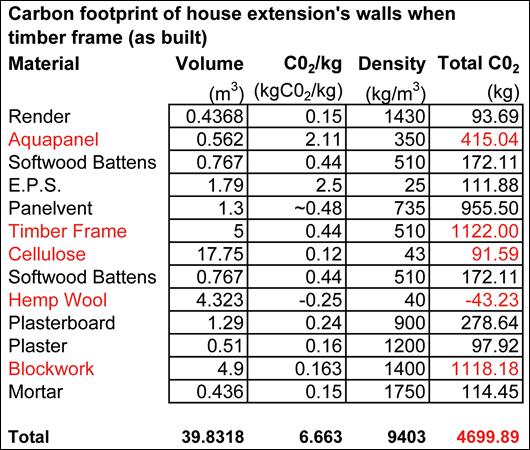 Table 1: CO2 emissions of wall using timber frame Table 1: CO2 emissions of wall using timber frame