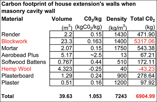 Table 2: CO2 emissions of masonry wall Table 2: CO2 emissions of masonry wall