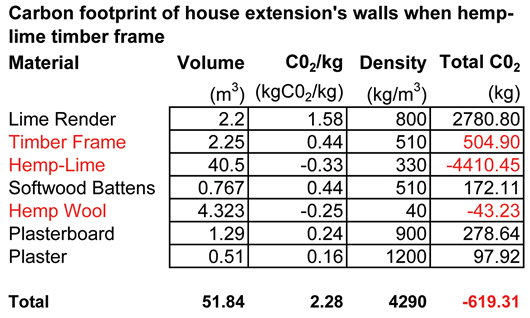 Table 3: CO2 emissions of wall using hemplime timber frame Table 3: CO2 emissions of wall using hemplime timber frame