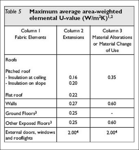 Figure 3: Excerpt from table 5 of TGD L (2007) which lists elemental U-values for plane elements of existing dwellings Figure 3: Excerpt from table 5 of TGD L (2007) which lists elemental U-values for plane elements of existing dwellings