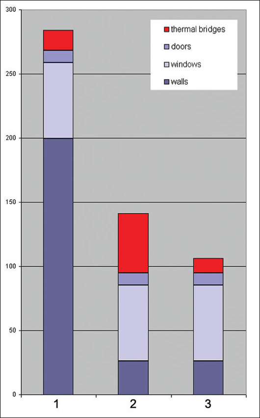 Figure 15: total heat loss associated with walls, including door, windows and thermal bridging (units W/K) Figure 15: total heat loss associated with walls, including door, windows and thermal bridging (units W/K)