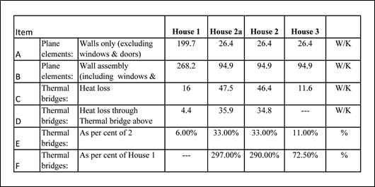 Table 2: Summary of outputs of heat loss calculations Table 2: Summary of outputs of heat loss calculations