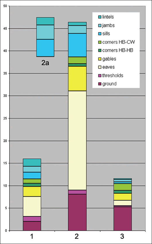 Figure 16: the breakdown of thermal bridging by each junction type (units W/K) Figure 16: the breakdown of thermal bridging by each junction type (units W/K)