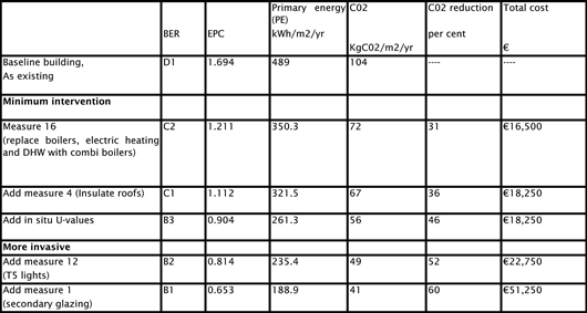 Figure 6: incremental improvement packages to baseline building Figure 6: incremental improvement packages to baseline building
