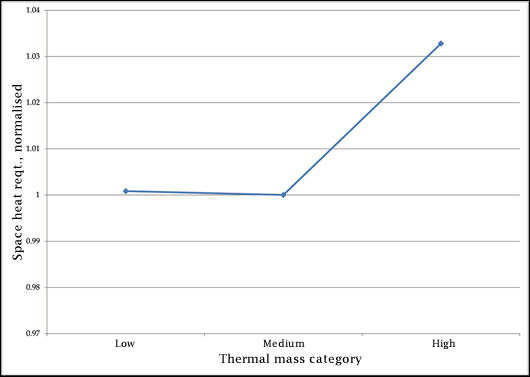 Figure one: effect of thermal mass on annual space heating requirement for base-case dwelling. Figure one: effect of thermal mass on annual space heating requirement for base-case dwelling.