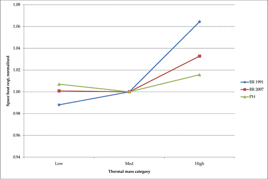 Fig.2: Effect of insulation level and thermal mass on annual space heating requirement Fig.2: Effect of insulation level and thermal mass on annual space heating requirement