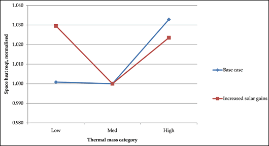 Fig.3: Effect of solar gains and thermal mass on annual space heating requirement Fig.3: Effect of solar gains and thermal mass on annual space heating requirement