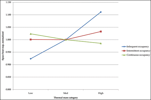 Figure four: effect of occupancy and thermal mass on annual space heating requirement Figure four: effect of occupancy and thermal mass on annual space heating requirement
