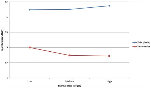 Figure five: effect of thermal mass on annual space heating requirement of low-energy house with east/west glazing, and of low-energy passive solar house Figure five: effect of thermal mass on annual space heating requirement of low-energy house with east/west glazing, and of low-energy passive solar house