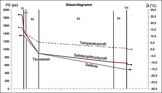 Figure 2: A typical graph generated using the Glaser method showing temperature and vapour pressure profiles across a multi-layer building element Figure 2: A typical graph generated using the Glaser method showing temperature and vapour pressure profiles across a multi-layer building element