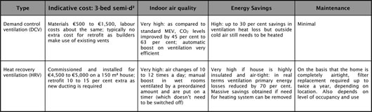 Source: Aereco, Energy Efficient / Lunos and ProAir as compiled by Construct Ireland Source: Aereco, Energy Efficient / Lunos and ProAir as compiled by Construct Ireland