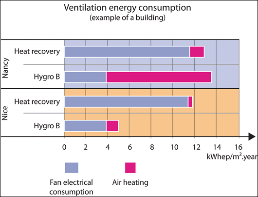 HRV vs. DCV: Comparing energy savings for different climates HRV vs. DCV: Comparing energy savings for different climates