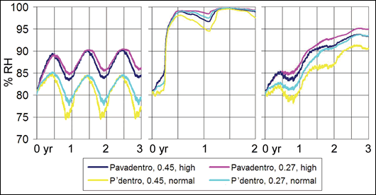 Figure 8: Pavadentro system – graphs showing % Relative Humidity in plaster abutting insulation – (left to right) rendered block, inhomogeneous brick #1 and brick #2 Figure 8: Pavadentro system – graphs showing % Relative Humidity in plaster abutting insulation – (left to right) rendered block, inhomogeneous brick #1 and brick #2