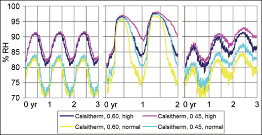 Figure 10: Calsitherm system – graphs showing % RH in plaster abutting insulation – (left to right) rendered block, inhomogeneous brick #1 and brick #2 Figure 10: Calsitherm system – graphs showing % RH in plaster abutting insulation – (left to right) rendered block, inhomogeneous brick #1 and brick #2