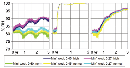 Figure 11: Mineral wool system – graphs showing % RH in plaster abutting insulation – (left to right) rendered block, inhomogeneous brick #1 and brick #2 Figure 11: Mineral wool system – graphs showing % RH in plaster abutting insulation – (left to right) rendered block, inhomogeneous brick #1 and brick #2