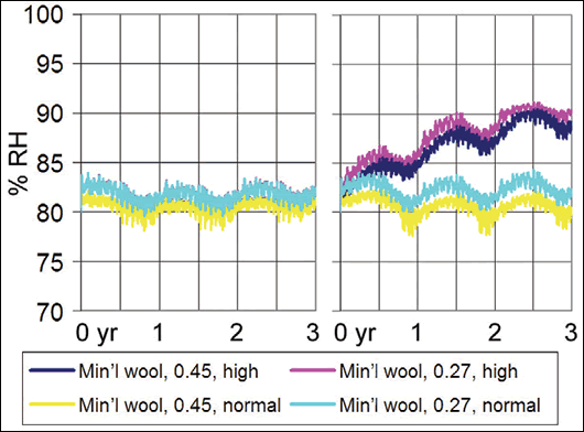 Figure 12: Variations on mineral wool system for rendered block – graph showing % RH in plaster abutting insulation – (left to right) foil in lieu of Intello VCL, and 35mm thick external render Figure 12: Variations on mineral wool system for rendered block – graph showing % RH in plaster abutting insulation – (left to right) foil in lieu of Intello VCL, and 35mm thick external render
