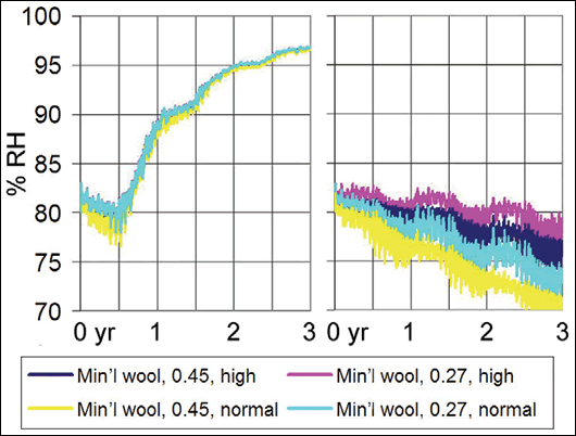 Figure 13: Variations on mineral wool system for brick #2 – graph showing % RH in plaster abutting insulation – (left to right) foil in lieu of Intello VCL, and rainwater absorption reduced from 70% to 10% Figure 13: Variations on mineral wool system for brick #2 – graph showing % RH in plaster abutting insulation – (left to right) foil in lieu of Intello VCL, and rainwater absorption reduced from 70% to 10%