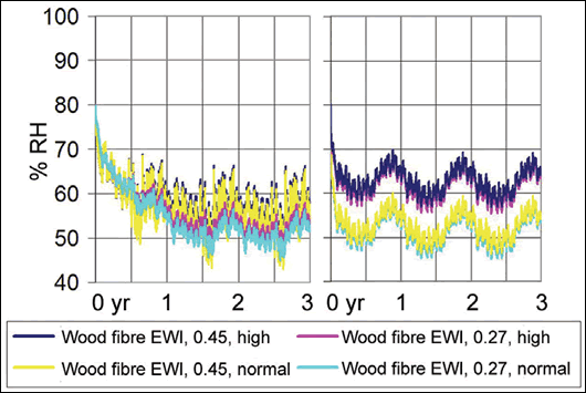 Figure 15: external wall insulation on brick – (left to right) % RH at inner 1mm of EWI, and at rear of internal plaster Figure 15: external wall insulation on brick – (left to right) % RH at inner 1mm of EWI, and at rear of internal plaster