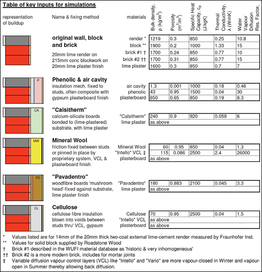 Table 1: showing the insulation systems studied and the key values Table 1: showing the insulation systems studied and the key values