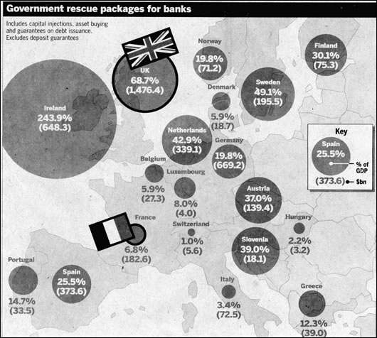 a map of Europe published in the Financial Times in February shows how highly invested Ireland is in the government’s bank rescue packages a map of Europe published in the Financial Times in February shows how highly invested Ireland is in the government’s bank rescue packages