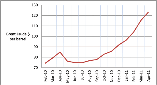 The price of Brent crude, which was averaging around $85 a barrel until last November, has since risen by nearly 50% to around $125. This will cost Ireland an additional €1.9 billion a year The price of Brent crude, which was averaging around $85 a barrel until last November, has since risen by nearly 50% to around $125. This will cost Ireland an additional €1.9 billion a year
