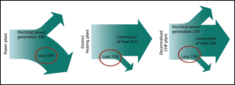 The first arrow shows what happens in the present Irish electricity system – on average 63% of the fuels' energy is wasted by the power stations and then more is lost on the way to the consumer. The second arrow shows what would happen if those fuels were used just to generate heat – the losses would fall to 15%. The third arrow shows the outcome if both heat and electricity were generated. The losses would stay at 15% but up to 25% of the energy could get turned into a form more valuable than heat; electricity. And if that electricity was used on site, the waste on the way to the consumer would be avoided. The first arrow shows what happens in the present Irish electricity system – on average 63% of the fuels' energy is wasted by the power stations and then more is lost on the way to the consumer. The second arrow shows what would happen if those fuels were used just to generate heat – the losses would fall to 15%. The third arrow shows the outcome if both heat and electricity were generated. The losses would stay at 15% but up to 25% of the energy could get turned into a form more valuable than heat; electricity. And if that electricity was used on site, the waste on the way to the consumer would be avoided.